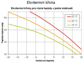 Ekvitermní křivka pro 3 různé teploty v interieru (15°C, 20°C, 25°C) 