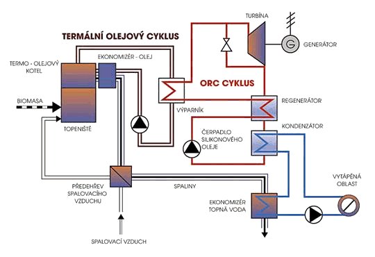 Schematické uspořádání ORC cyklu při využití kogenerace z biomasy