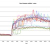 Denní diagram zatížení v letním období (v provozu chladicí stroje, každá křivka reprezentuje průběh spotřeby v jednom dni měsíce).